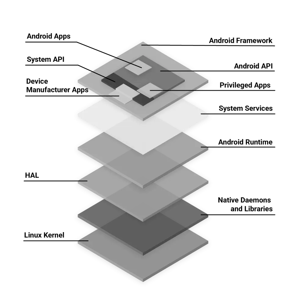 Diagrama de las capas de Android: kernel Linux, HAL, runtime, bibliotecas, framework y aplicaciones