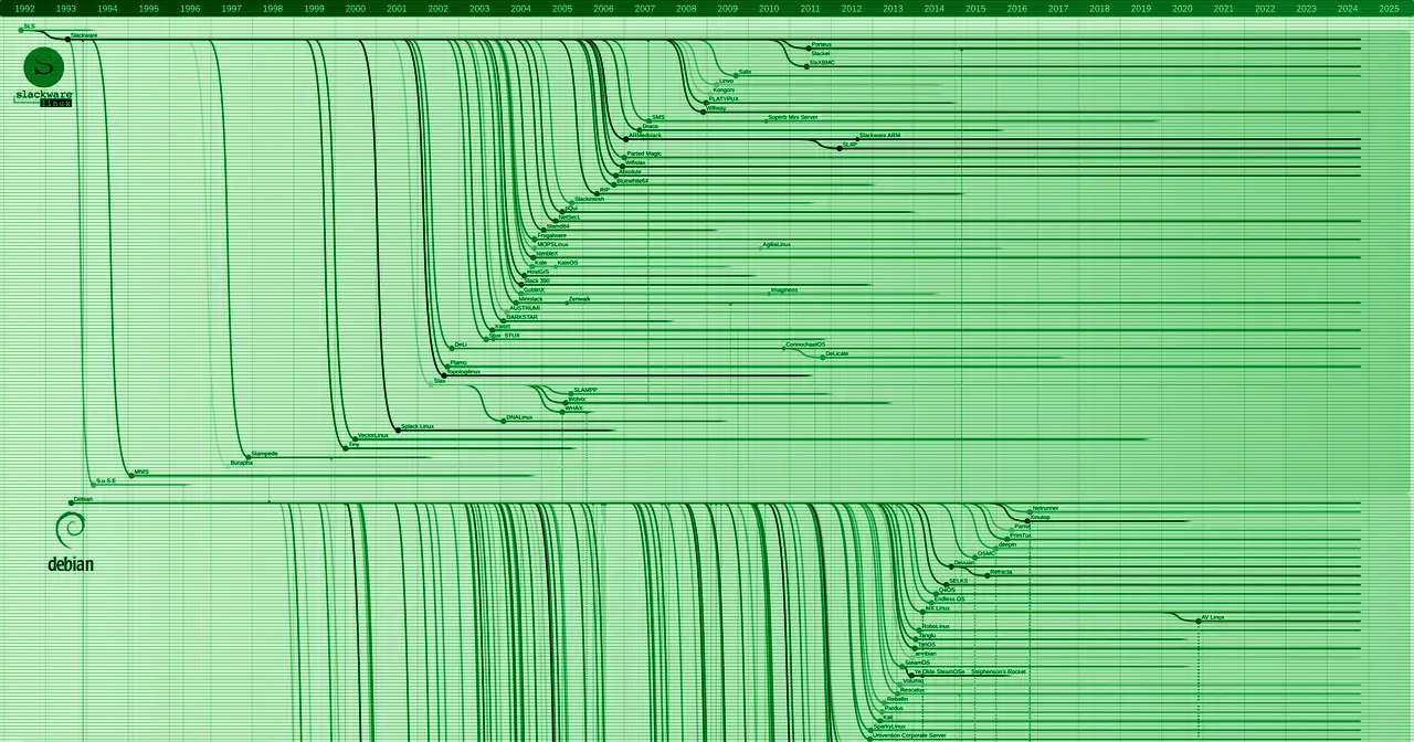 Timeline of Linux distributions, with their branches and descendants since 1992