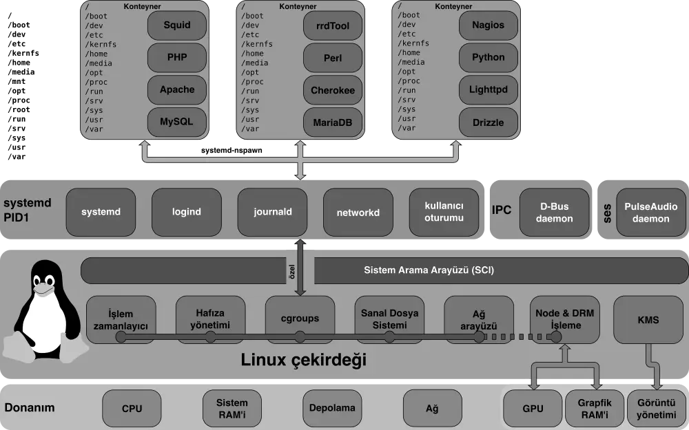 Diagrama de la jerarquia unificada de cgroups del nucli Linux gestionada per systemd