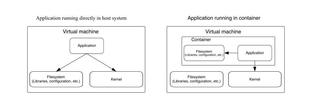 Diagrama que compara una aplicació tradicional amb una aplicació en contenidor compartint el nucli del host