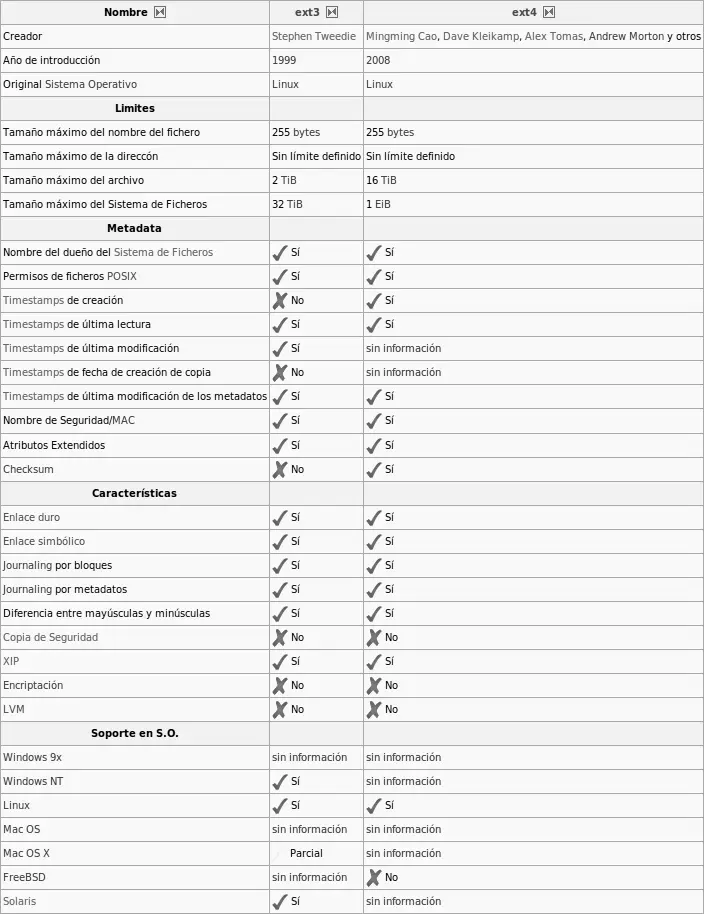 Comparison table of features between the ext3 and ext4 filesystems