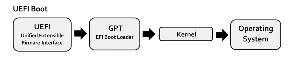 Diagrama del proceso de arranque UEFI desde el firmware hasta el gestor de arranque