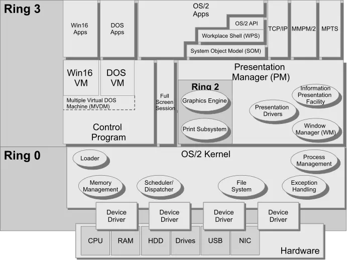 Diagram of the OS/2 Warp architecture on x86, showing the kernel components