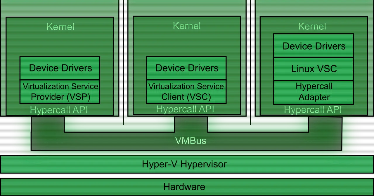Diagrama de particiones de Hyper-V, la base sobre la que se apoya la virtualización anidada