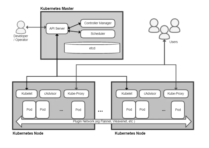 Diagrama de la arquitectura de un clúster de Kubernetes con plano de control y nodos de trabajo