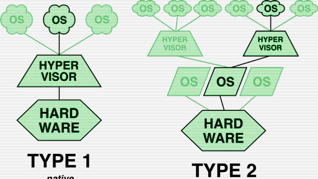 Diagrama de un hipervisor y sus máquinas virtuales, el modelo que implementa KVM