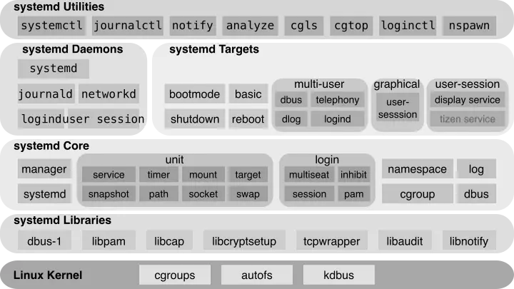 Diagram of systemd components and their integration under one umbrella