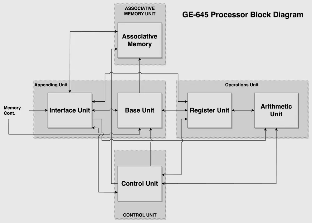 Diagrama de las unidades funcionales del procesador GE-645, la primera máquina de Multics