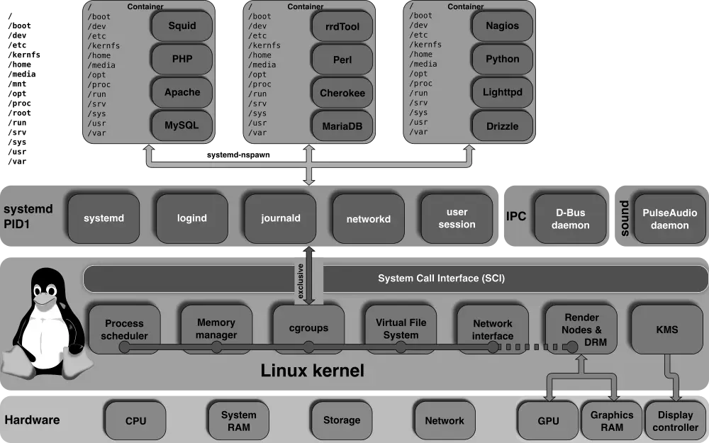 Diagrama de la jerarquía unificada de cgroups gestionada por systemd