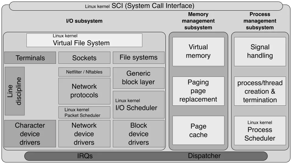 Diagrama simplificado de la estructura del kernel de Linux donde residen los namespaces
