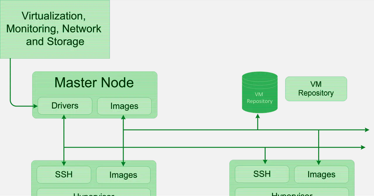 Diagrama del modelo de despliegue de OpenNebula con sus nodos y su frontend