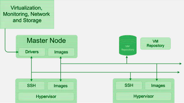 Esquema de despliegue de OpenNebula, el destino habitual de las migraciones desde VMware