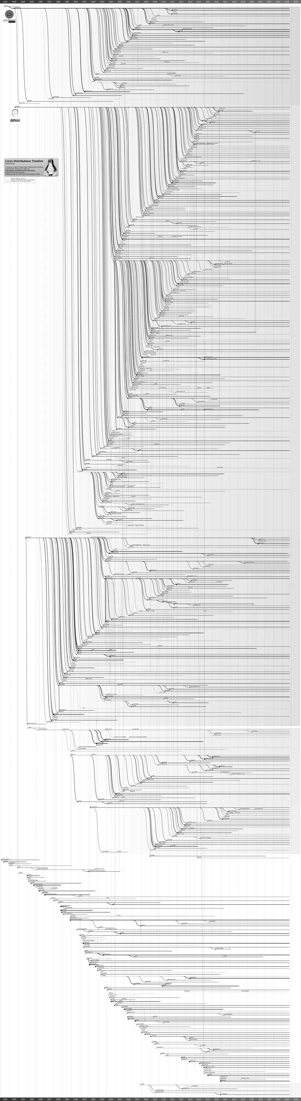 Timeline and family tree of Linux distributions, showing how Debian, Red Hat, Slackware and Arch branch into hundreds of distros