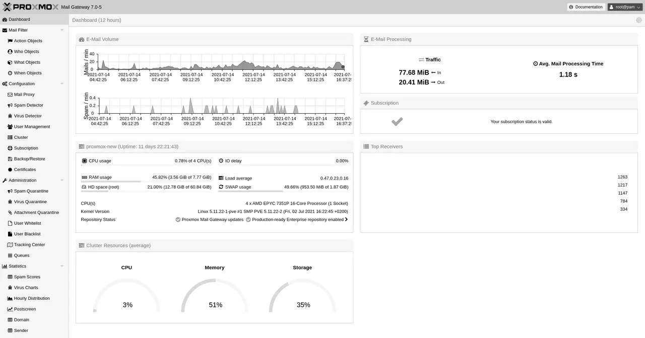 Tauler web de Proxmox Mail Gateway amb les estadístiques de correu filtrat