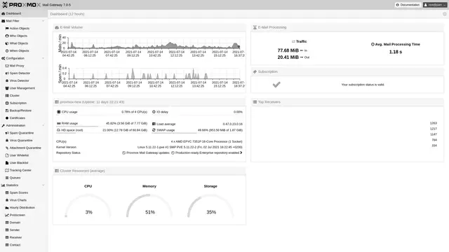 Panel web de Proxmox Mail Gateway con las estadísticas de correo filtrado