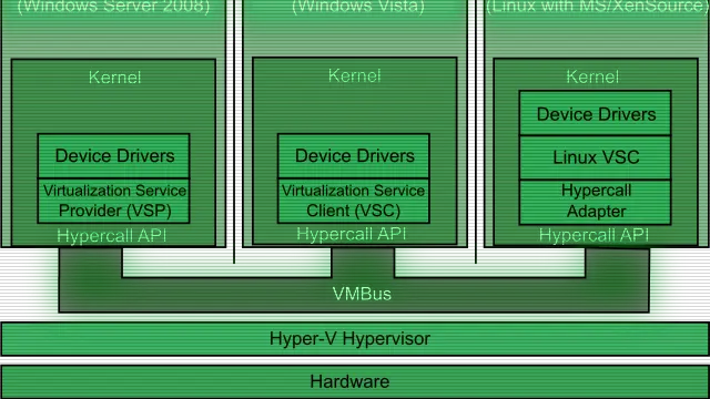 Esquema de las capas de Hyper-V sobre el hardware del equipo