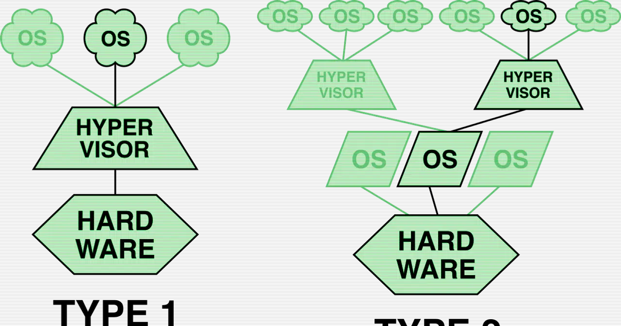 Esquema d'un hipervisor sobre el maquinari i diverses màquines virtuals a sobre